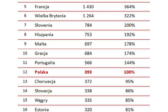 Płaca minimalna w Polsce i UE