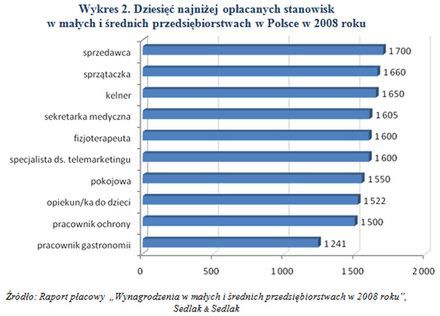 Najlepiej i najgorzej opłacani pracownicy małych i średnich firm