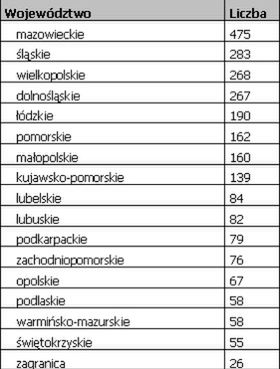 Ile zarabia kierowca ciężarówki, a ile specjalista ds. logistyki?