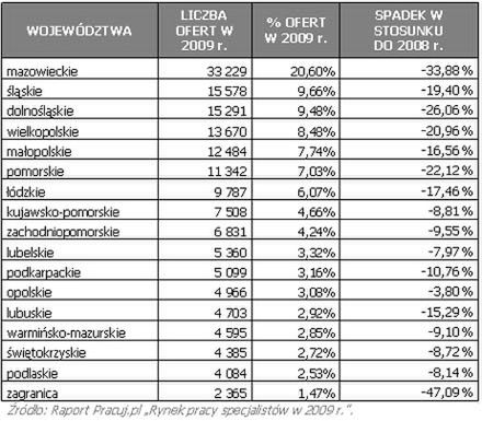 W którym regionie był największy spadek liczby ofert pracy?