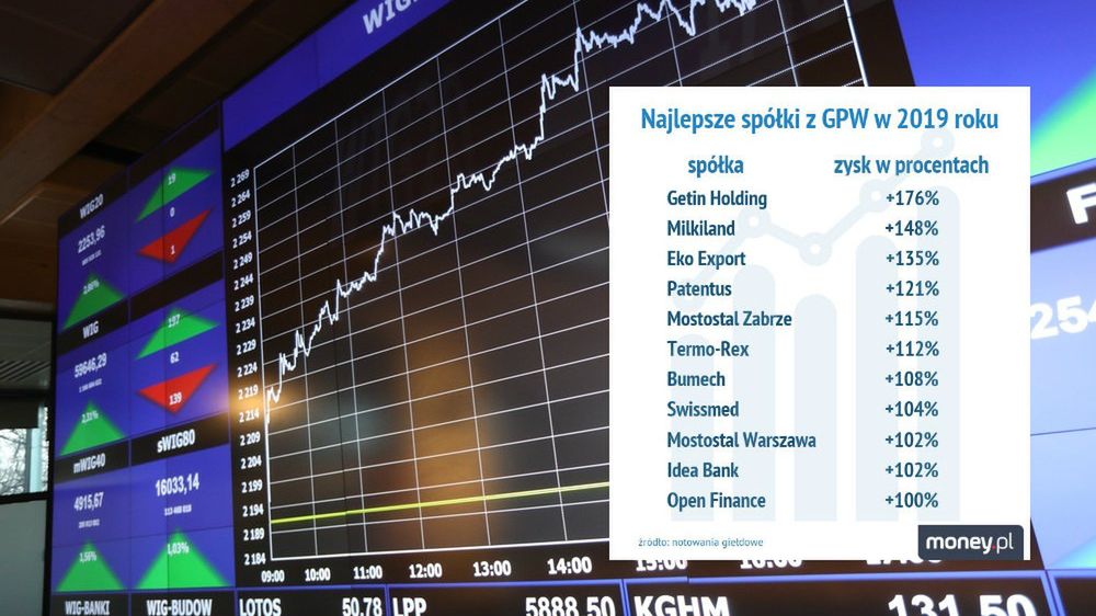 Najlepsze spółki z giełdy dały zarobić w trzy miesiące ponad 100 proc.