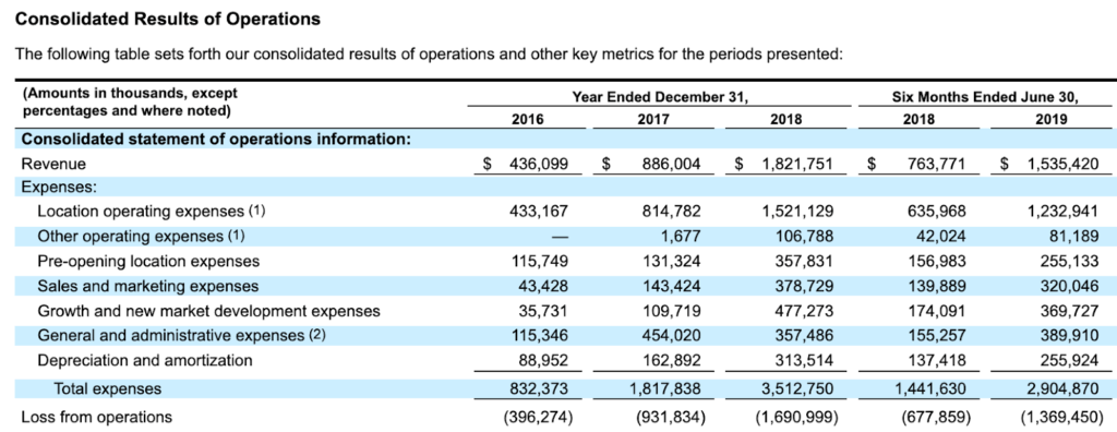 WeWork powiększa przychody, ale ma też coraz większe straty. 