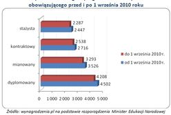 Wyższe wynagrodzenia nauczycieli