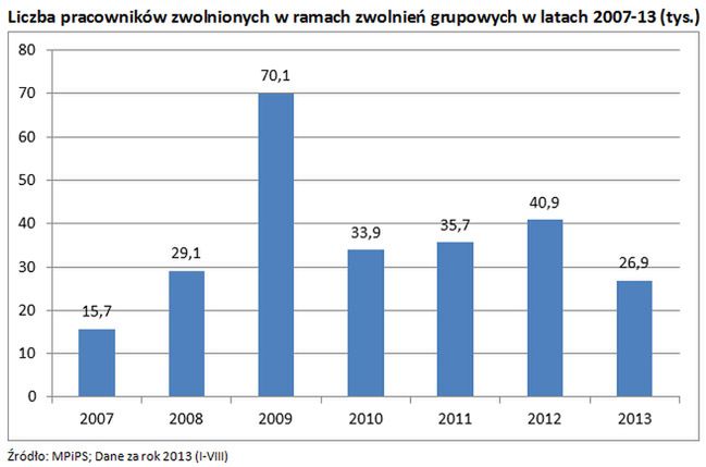 Tysiące ludzi na bruku po zwolnieniach grupowych!