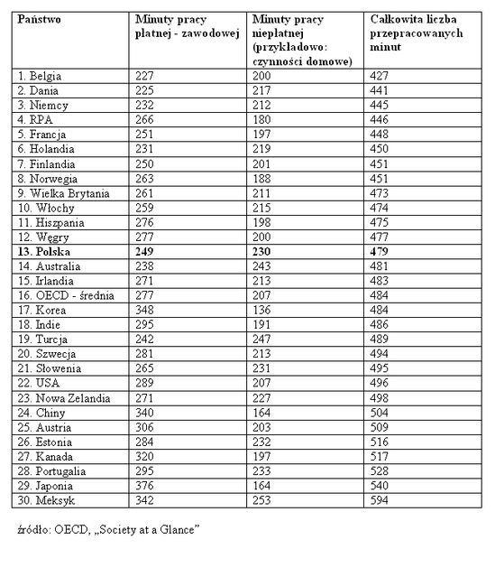 Państwa, w których pracuje się najmniej i najwięcej