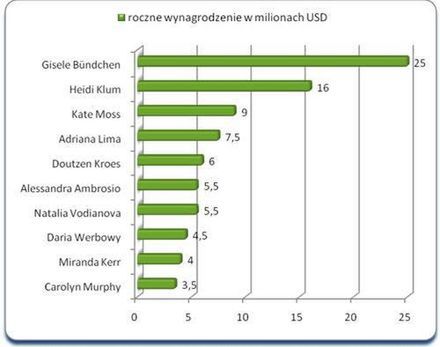 Najlepiej zarabiające modelki na świecie