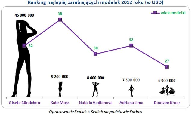 Najlepiej zarabiające modelki 2012 roku