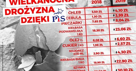 PO odpowiada Kaczyńskiemu. "Wielkanocna drożyzna dzięki PiS"