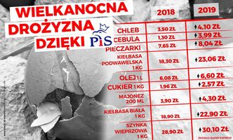 PO odpowiada Kaczyńskiemu. "Wielkanocna drożyzna dzięki PiS"