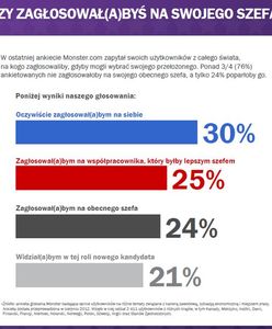 75 proc. pracowników zwolniłoby swojego szefa