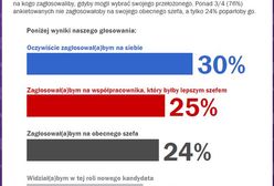 75 proc. pracowników zwolniłoby swojego szefa