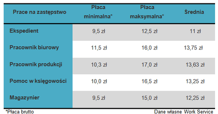 Zastąp urlopowicza i zarabiaj w wakacje