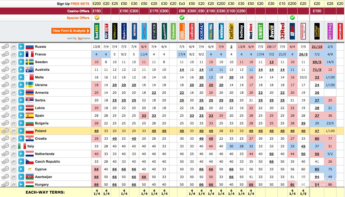 Która jest Polska na Eurowizji 2016 w notowaniu bukmacherów?