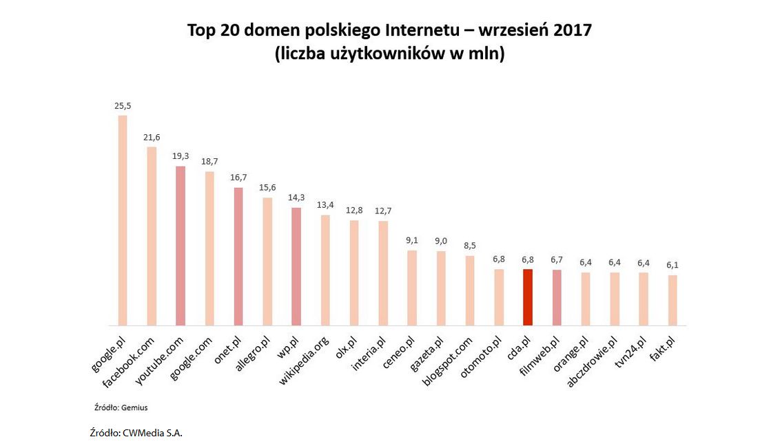 Cda znalazło się w TOP 20 najpopularniejszych polskich domen. 