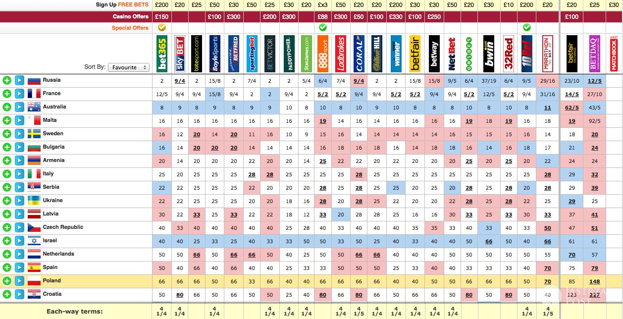 Ranking bukmacherów przed finałem Eurowizji 2016