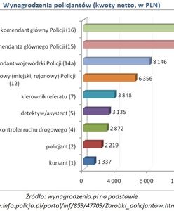 Ile zarabiają policjanci?