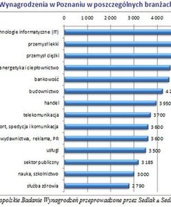 Płace w Poznaniu jedne z najwyższych w Polsce