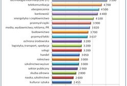 Ile w 2010 roku zarabiali Polacy?