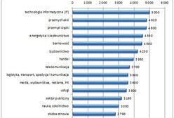 Płace w Poznaniu jedne z najwyższych w Polsce