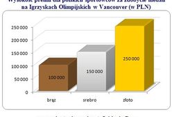 Premie dla olimpijczyków