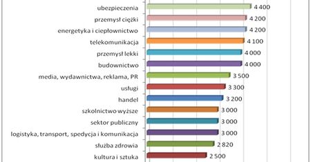 Ile zarabiają mieszkańcy Krakowa?
