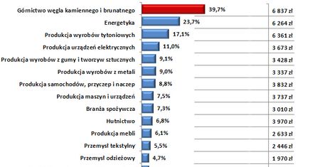 W budżetówce opłaca się najbardziej