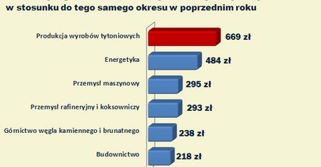 Tak dobrze z zarobkami nie było od czterech lat