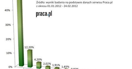Angielski wymagany w ponad połowie ofert pracy