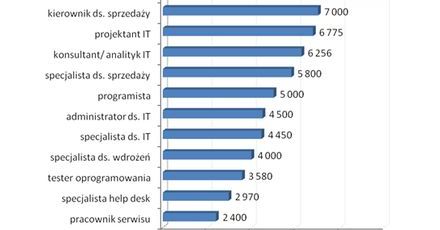 Najlepiej opłacane stanowiska w branży IT