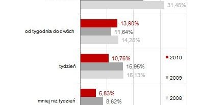Wakacyjne urlopy dłuższe niż przed rokiem