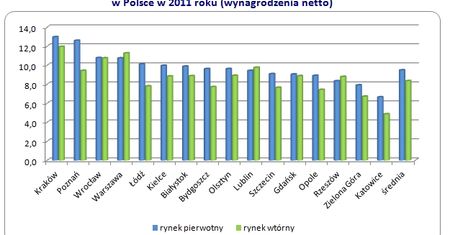 Jak długo trzeba pracować, by kupić mieszkanie?