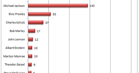 Najlepiej zarabiające z zaświatów gwiazdy