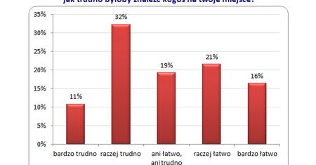 Pracownik trudny do zastąpienia
