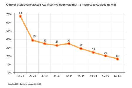 Podnoszenie kwalifikacji w dojrzałym wieku