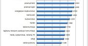 Płace w Poznaniu jedne z najwyższych w Polsce