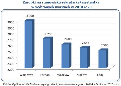 Ile zarabiają sekretarki i asystentki?