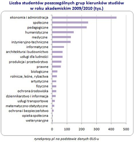 Co studiują Polacy?