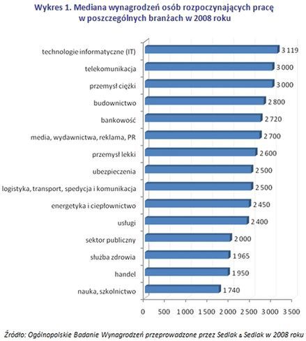 Ile mogą zarobić osoby rozpoczynające pracę?