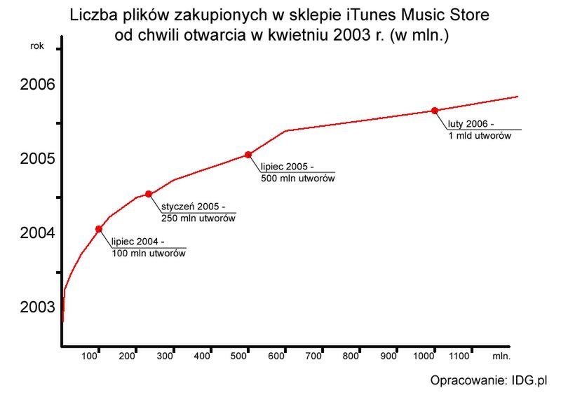 Polska e-muzyka: "drogo, ale dobrze"