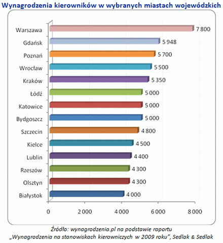 Ile zarabiają kierownicy?