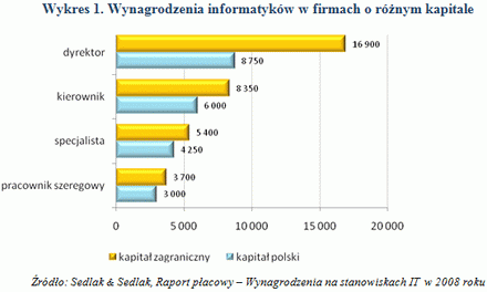 Ile zarabiają informatycy?