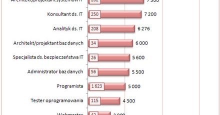 Ile zarabiają pracownicy IT?