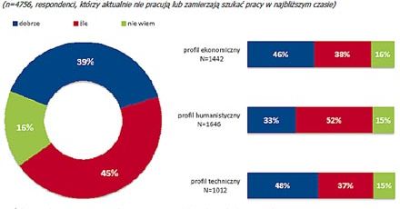 Młodzi chcą pracować w urzędach