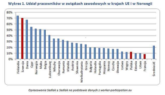 Czy związki zawodowe są nam potrzebne?