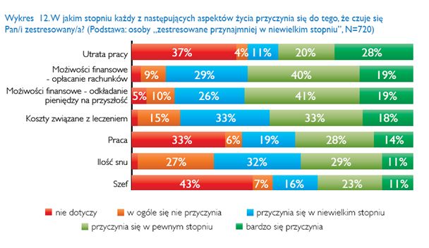 Stresujemy się głównie przez pracę