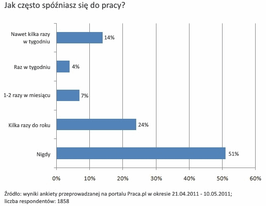 Polscy pracownicy niezwykle punktualni