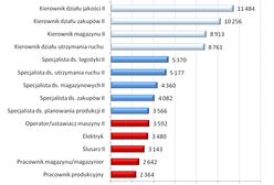 Gdzie pracownik produkcyjny zarobi najwięcej?