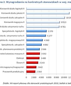 Gdzie pracownik produkcyjny zarobi najwięcej?