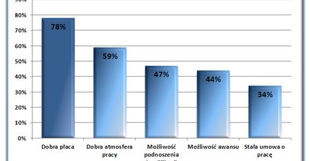 Płaca ważniejsza od umowy