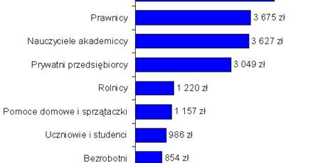 Kto może pochwalić się najlepszymi zarobkami?